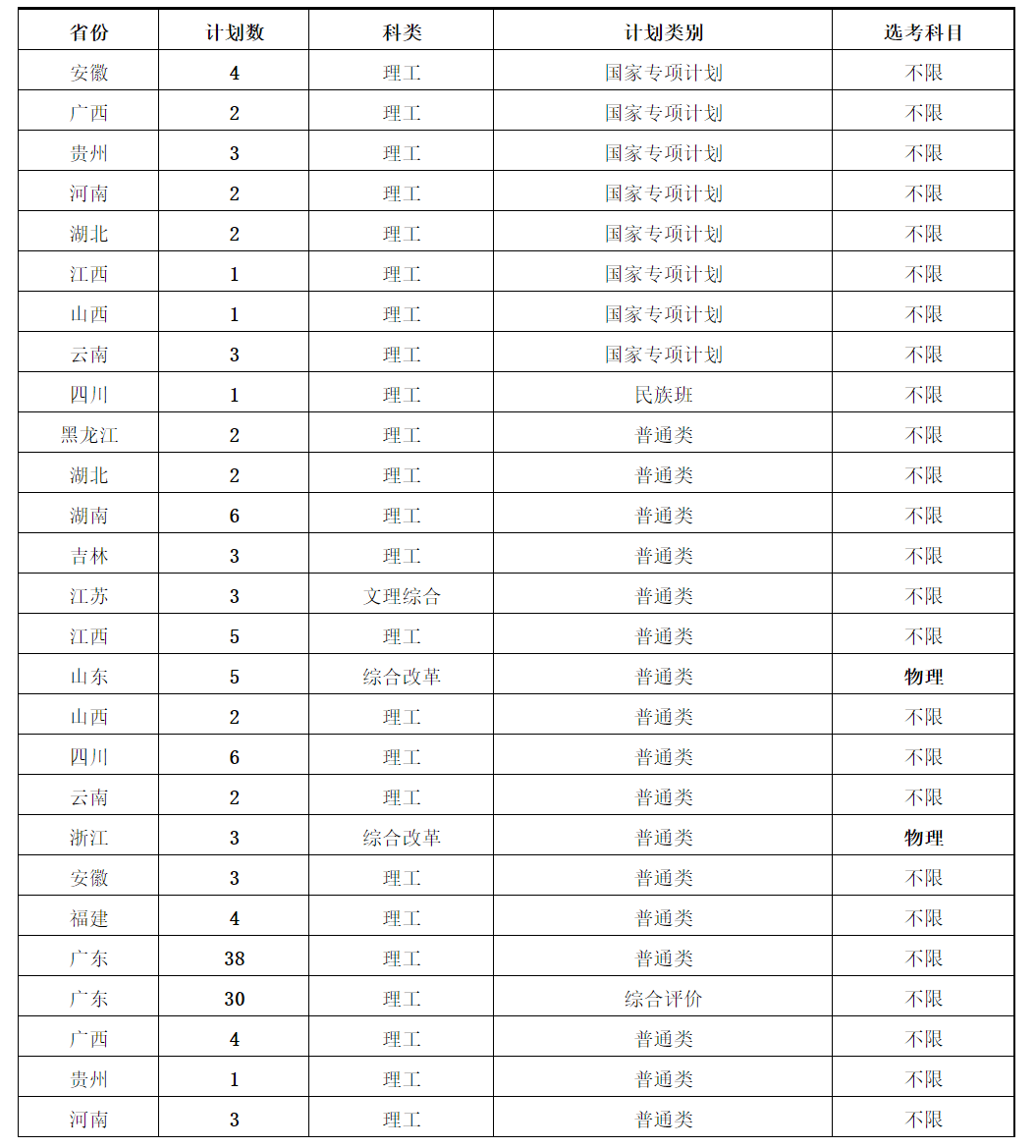 新葡的京集团88142020年分省市招生计划